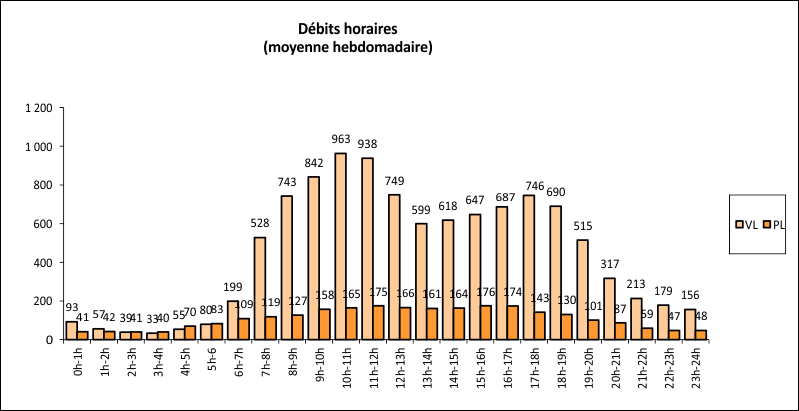 Comptages automatiques